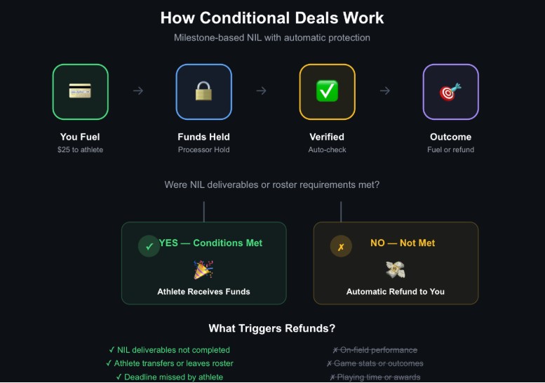 Milestone-Based NIL Deals: How Fan Fuel Works Conditionally