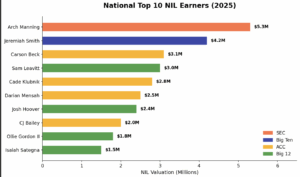 Top 10 SEC Football NIL Earners for 2025: Arch Manning Leads With $5.3M