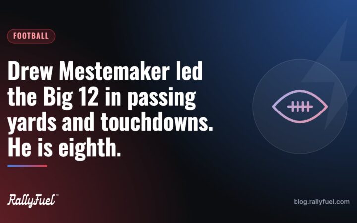 Drew Mestemaker led the Big 12 in passing yards and touchdowns. He is eighth.