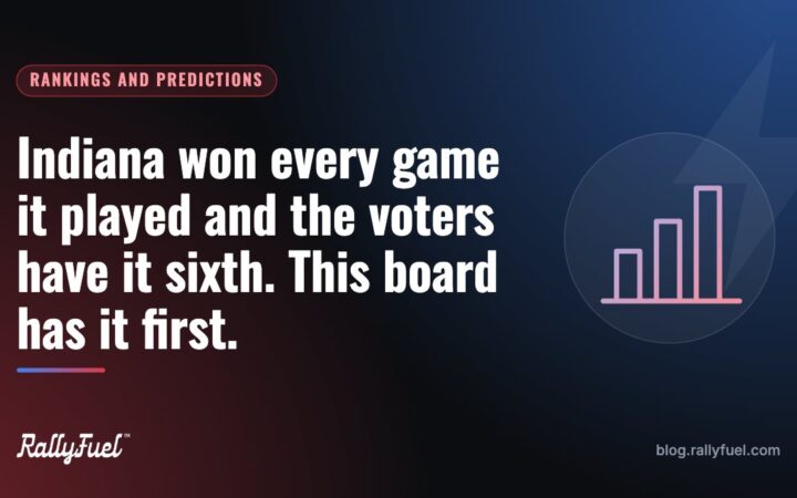 Indiana won every game it played and the voters have it sixth. This board has it first.